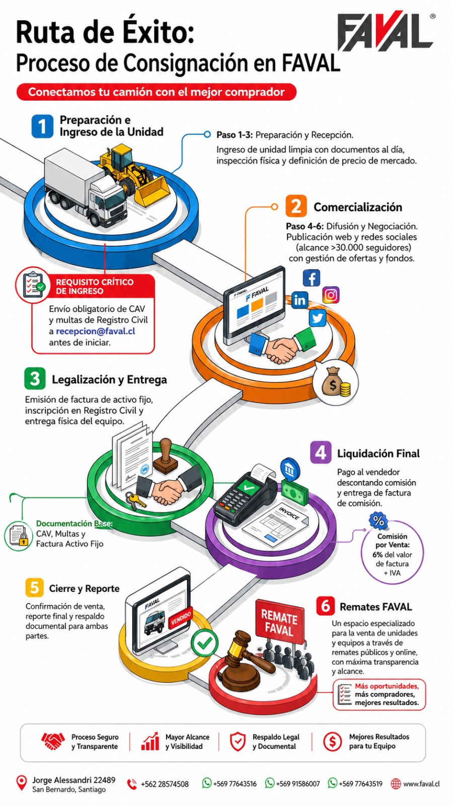 Ruta de éxito: proceso de consignación en FAVAL